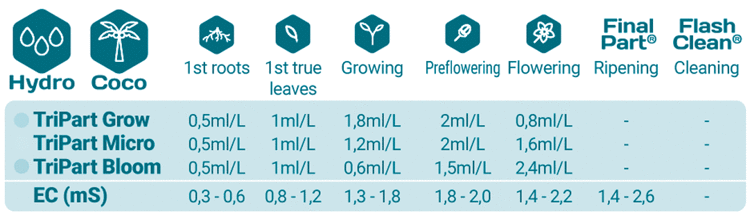 GHE Terra Aquatica TRIPACK FLORA HARD - (HARD WATER) + GHE pH down