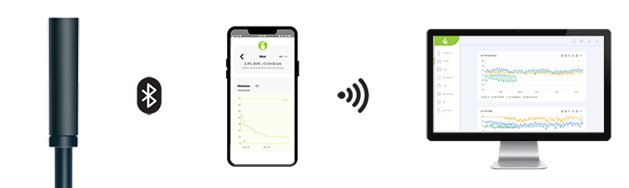 iBebot SoilQuality - Soil Moisture & Conductivity (EC) wireless sensor | data logger